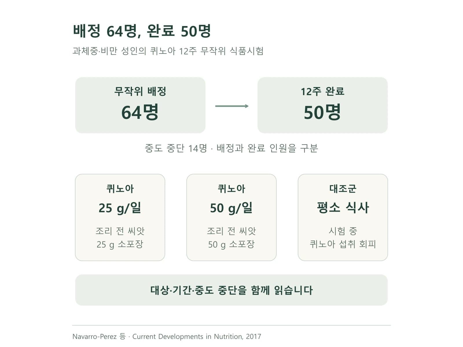 배정64명·완료50명을 설명하는 연구 도식