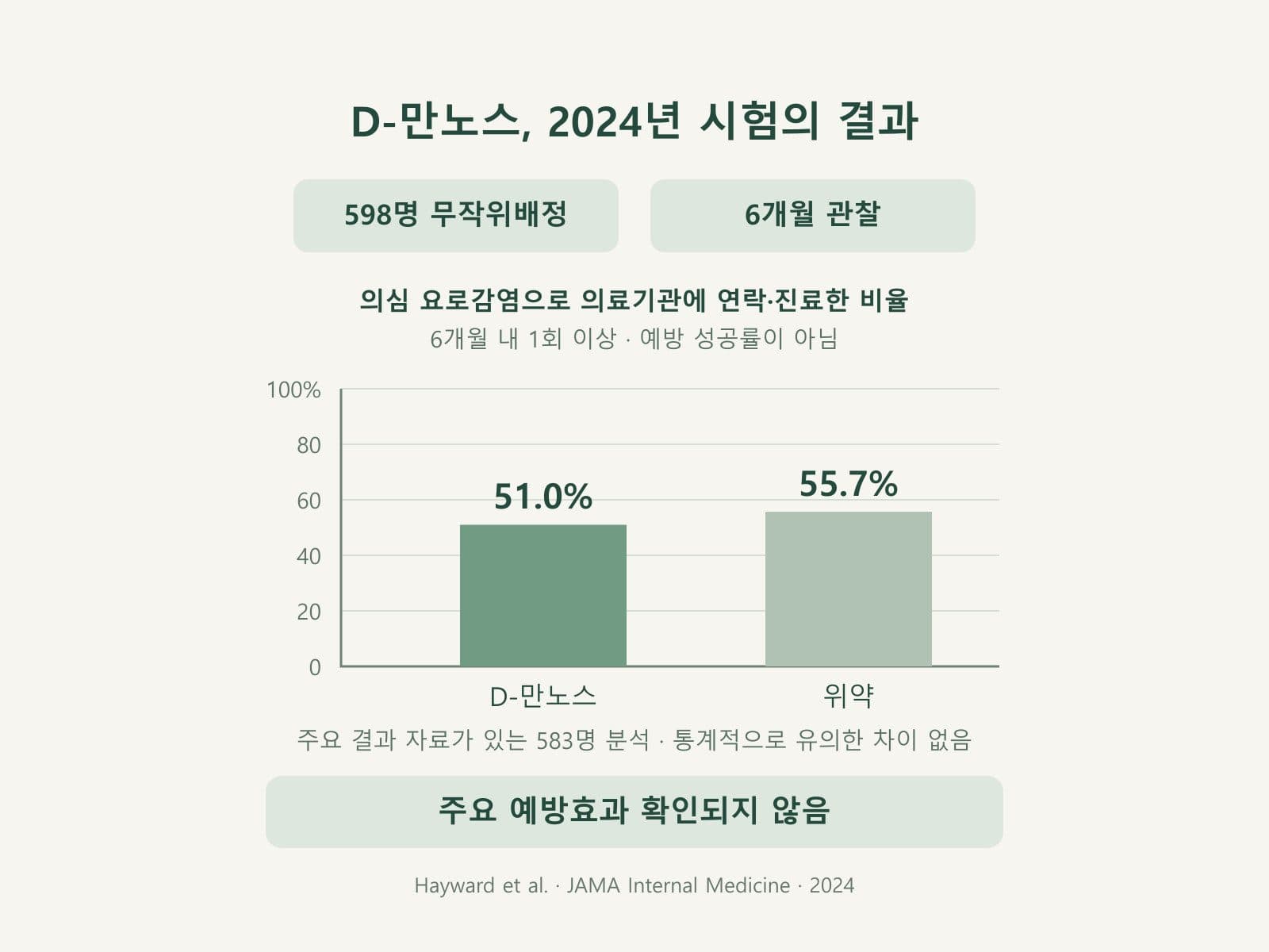 2024년 D-만노스 시험의 주요 결과와 해석 한계