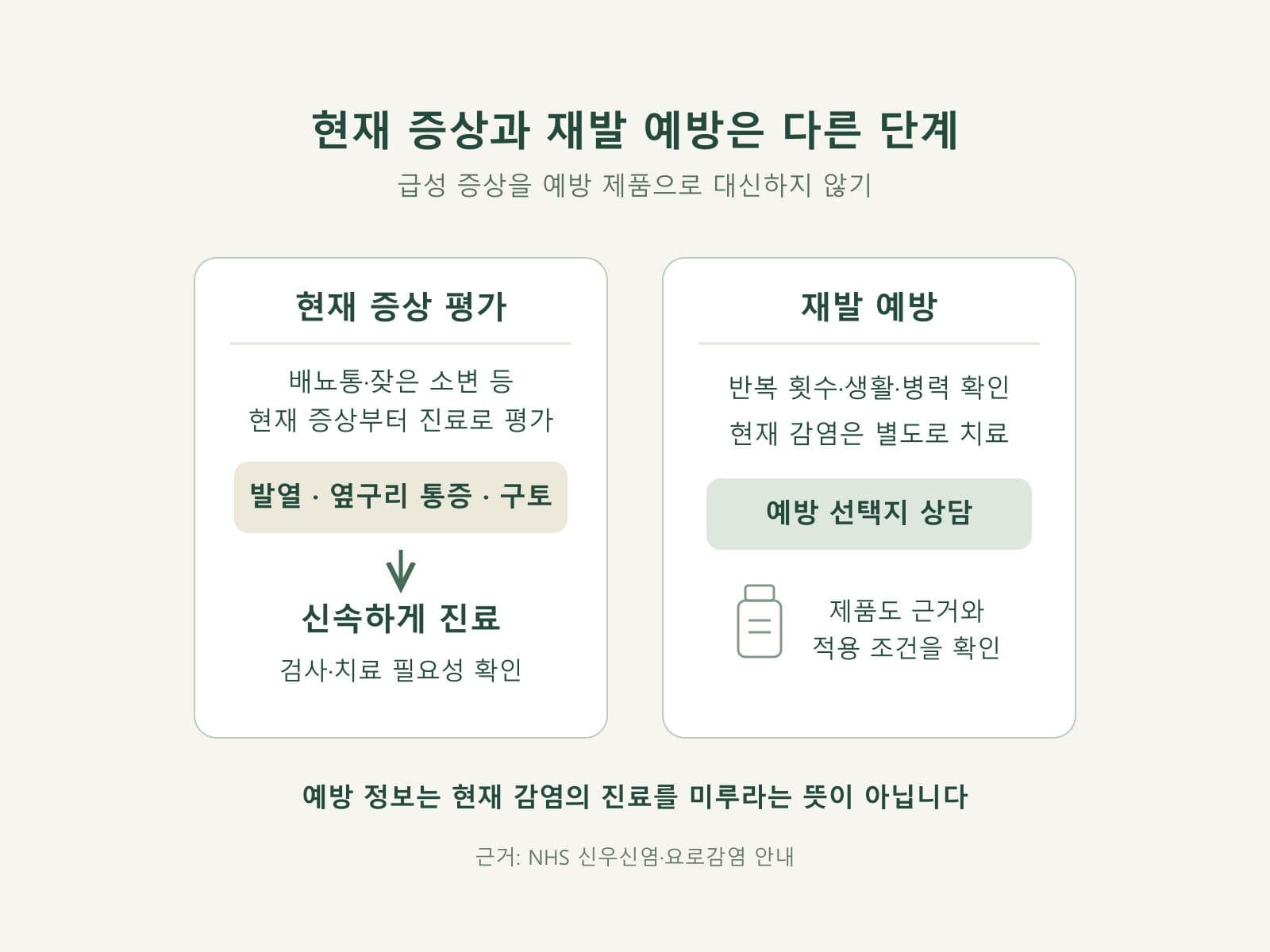 반복 방광염에서 급성 증상 평가와 재발 예방을 나눈 도식
