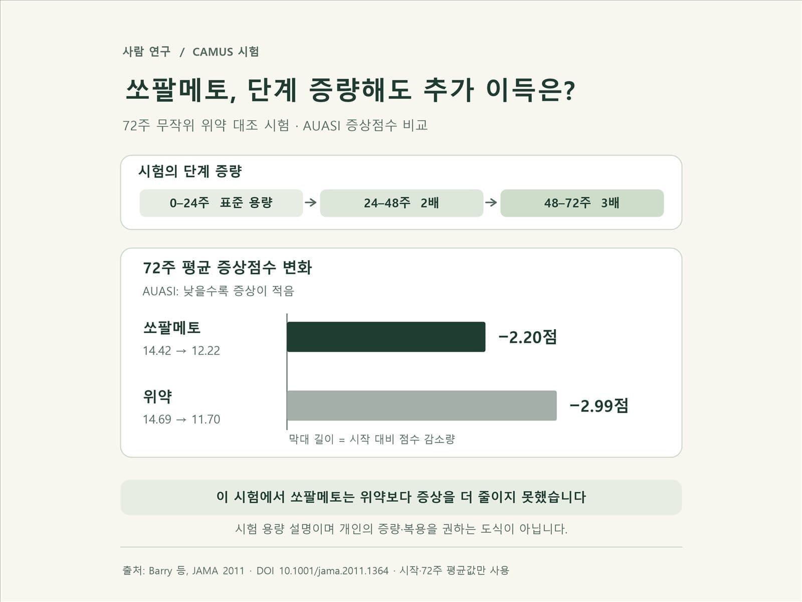 쏘팔메토 369명 72주 960밀리그램 위약 비교시험