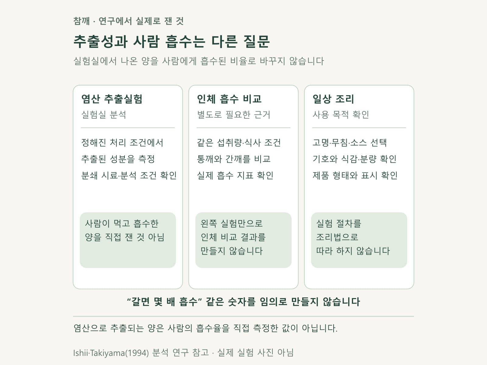 참깨의 실험실 추출성과 실제 사람 흡수를 나눈 도식