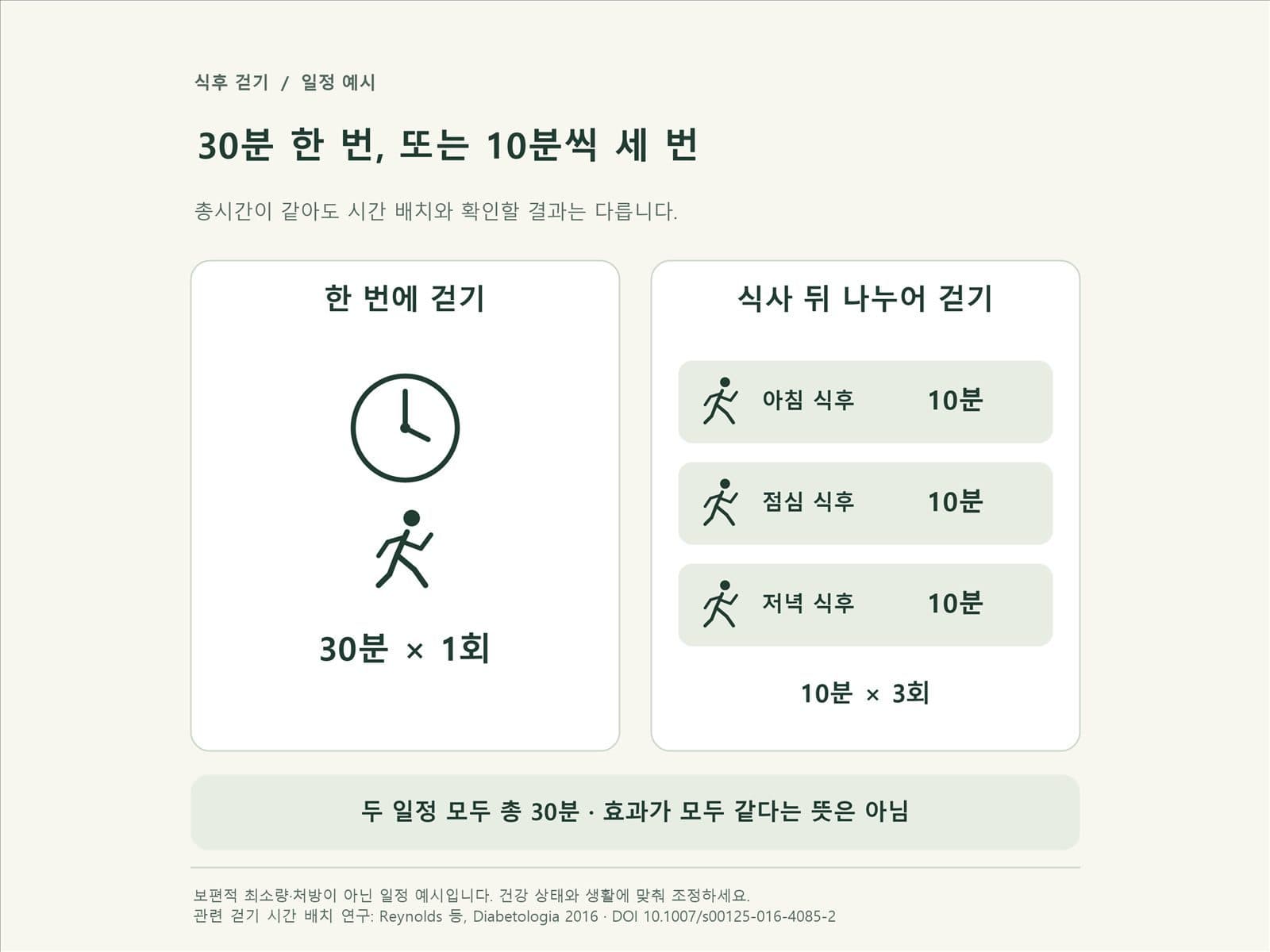 왼쪽 30분 연속 산책, 오른쪽 아침점심저녁 10분씩 세 카드
