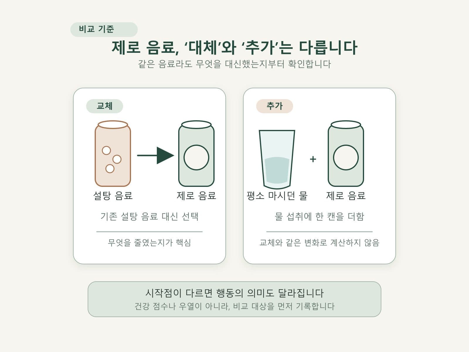 설탕 음료 대체와 제로 음료 추가를 구분한 도식