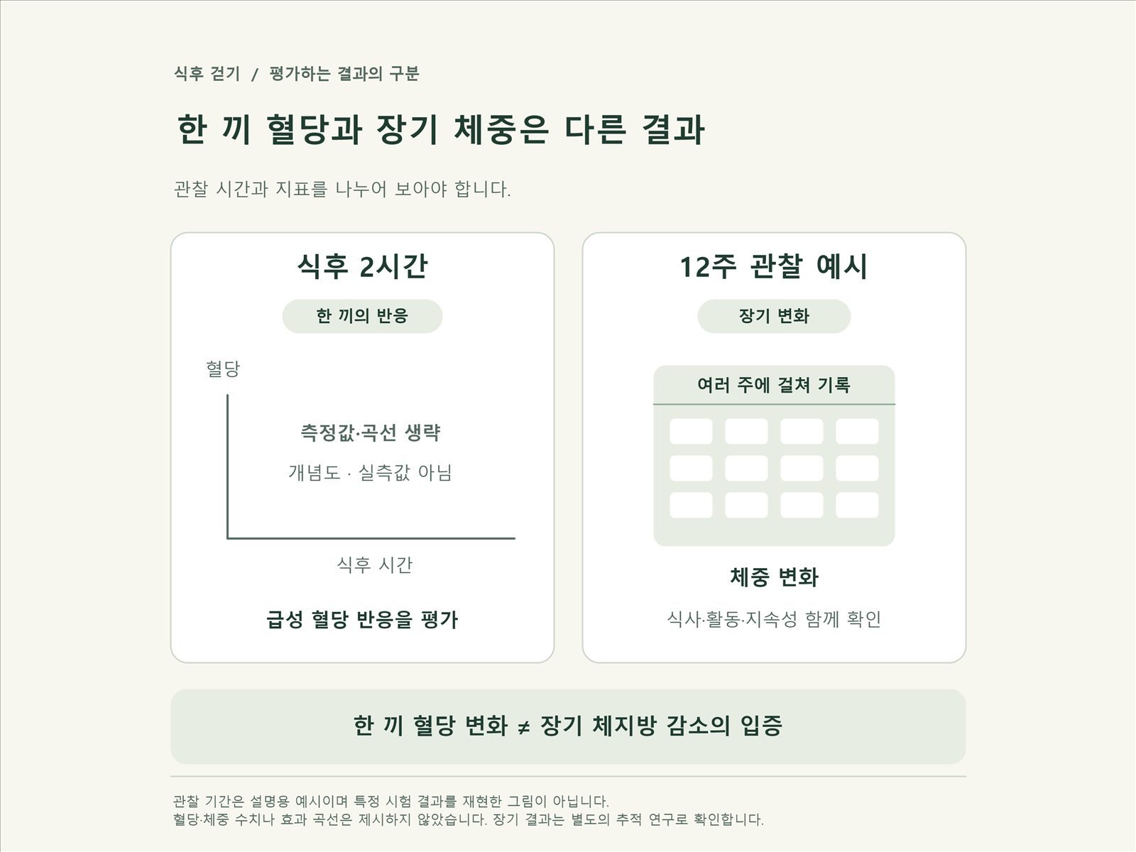 2시간 혈당 그래프와 12주 체중 달력을 나란히 배치한 사진
