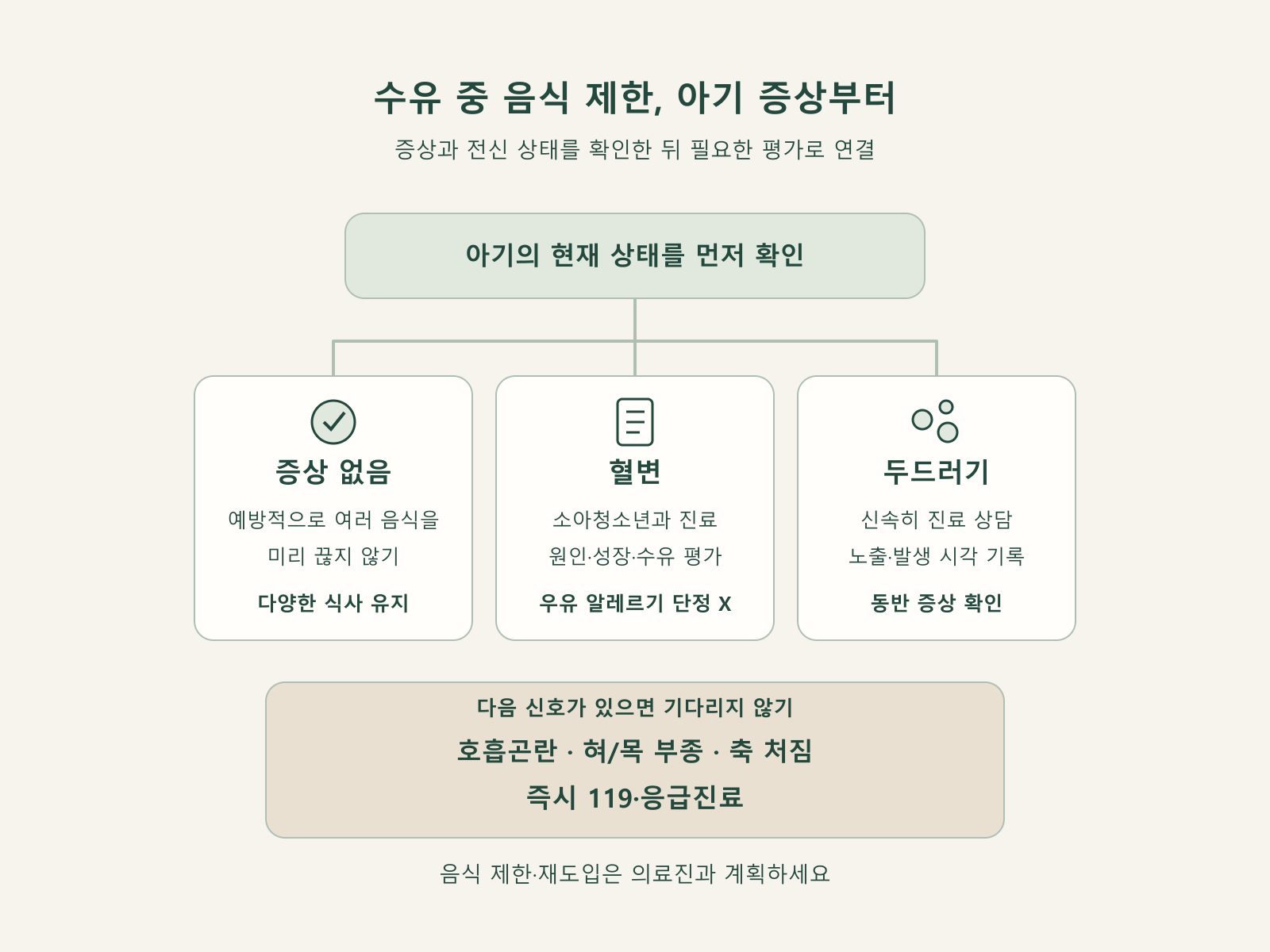 모유수유 알레르기 제한식 판단 흐름