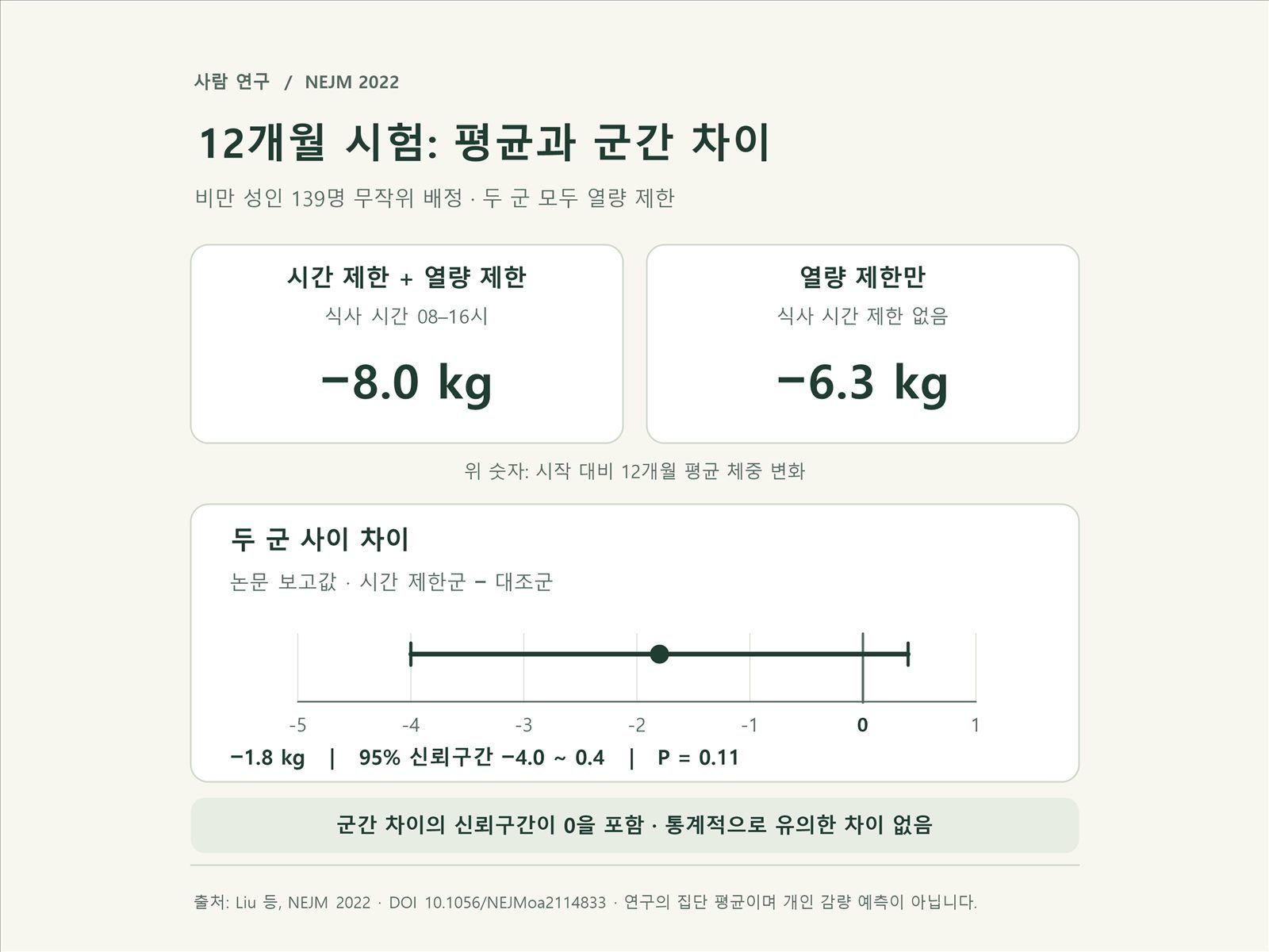 간헐적 단식과 칼로리 제한 12개월 체중감량 비교