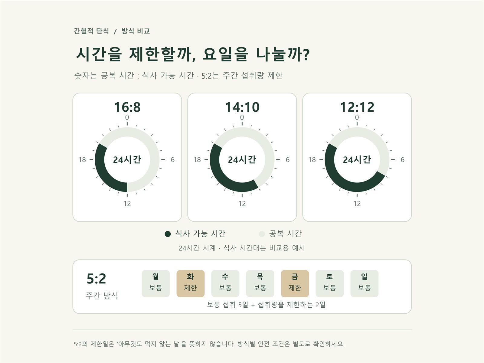 간헐적 단식 16대8 14대10 5대2 시간 비교