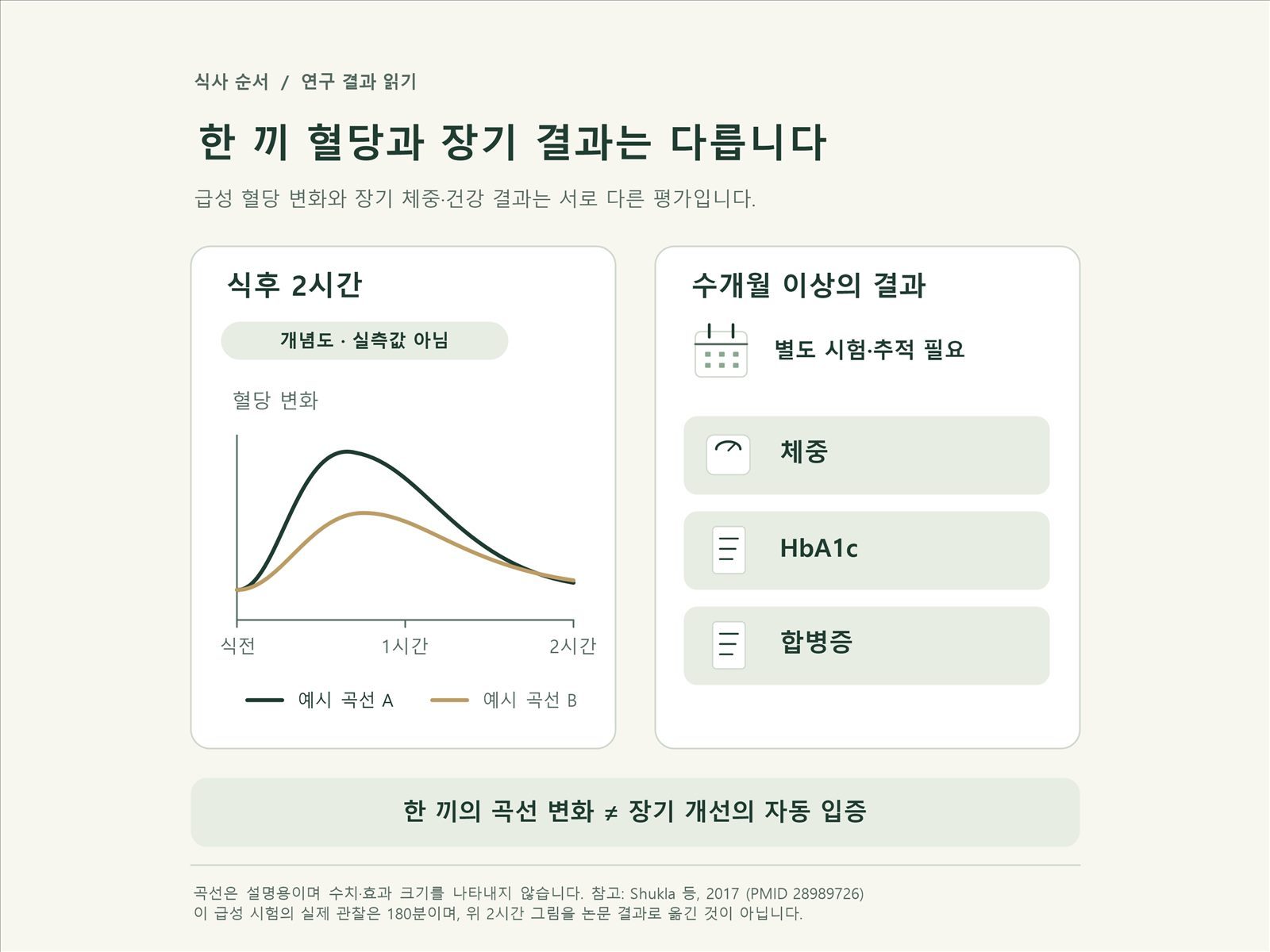 단기 혈당 반응 그래프와 장기 체중 변화 그래프를 비교한 이미지
