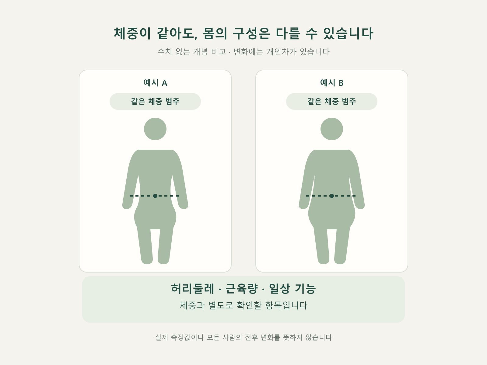 체중은 같고 허리둘레·근력카드가 다른 두 실루엣을 중립적으로 표현한 사진