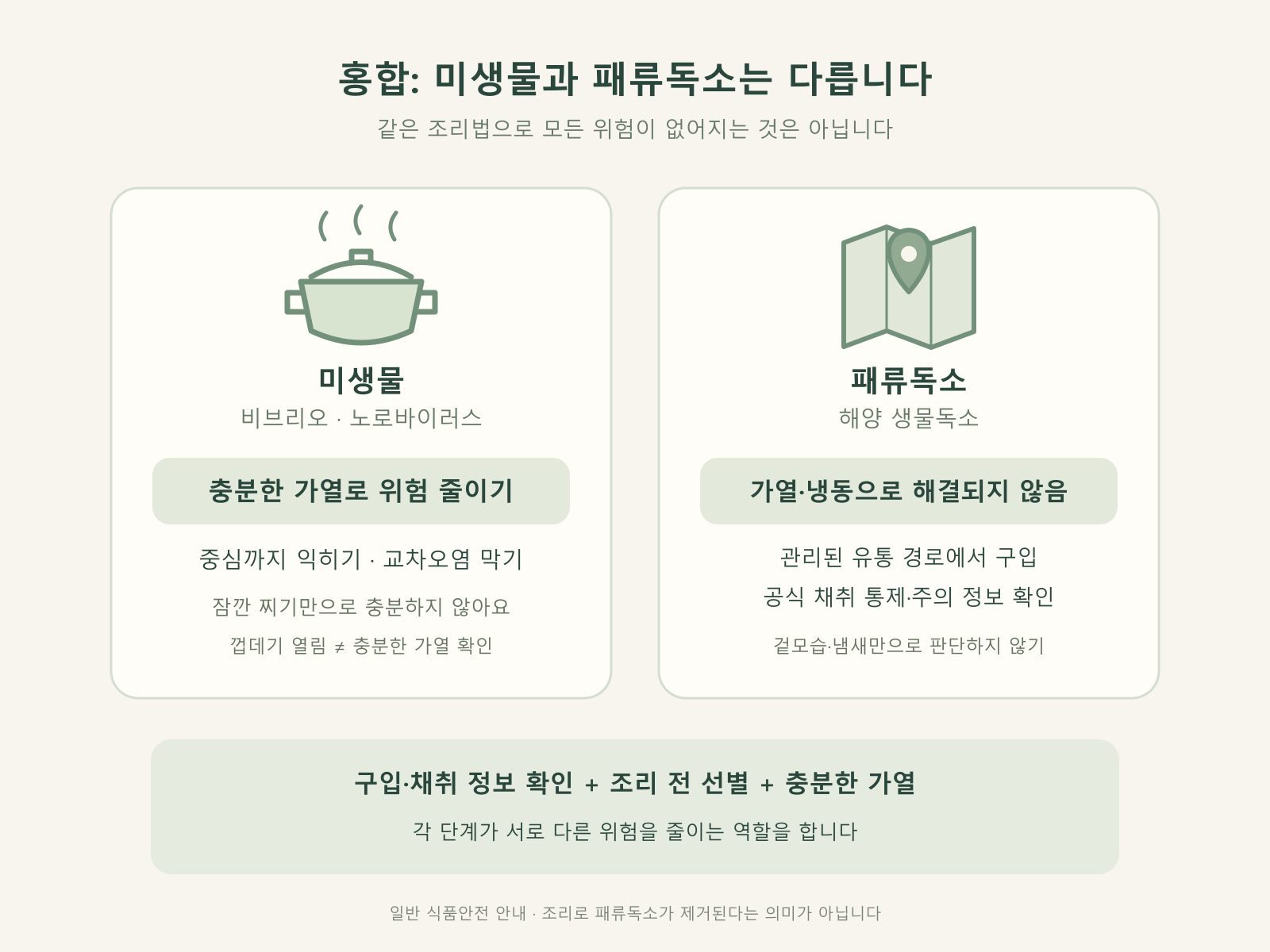 홍합 비브리오 노로바이러스 패류독소 가열 차이